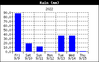 Rain History