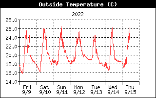Temperature History