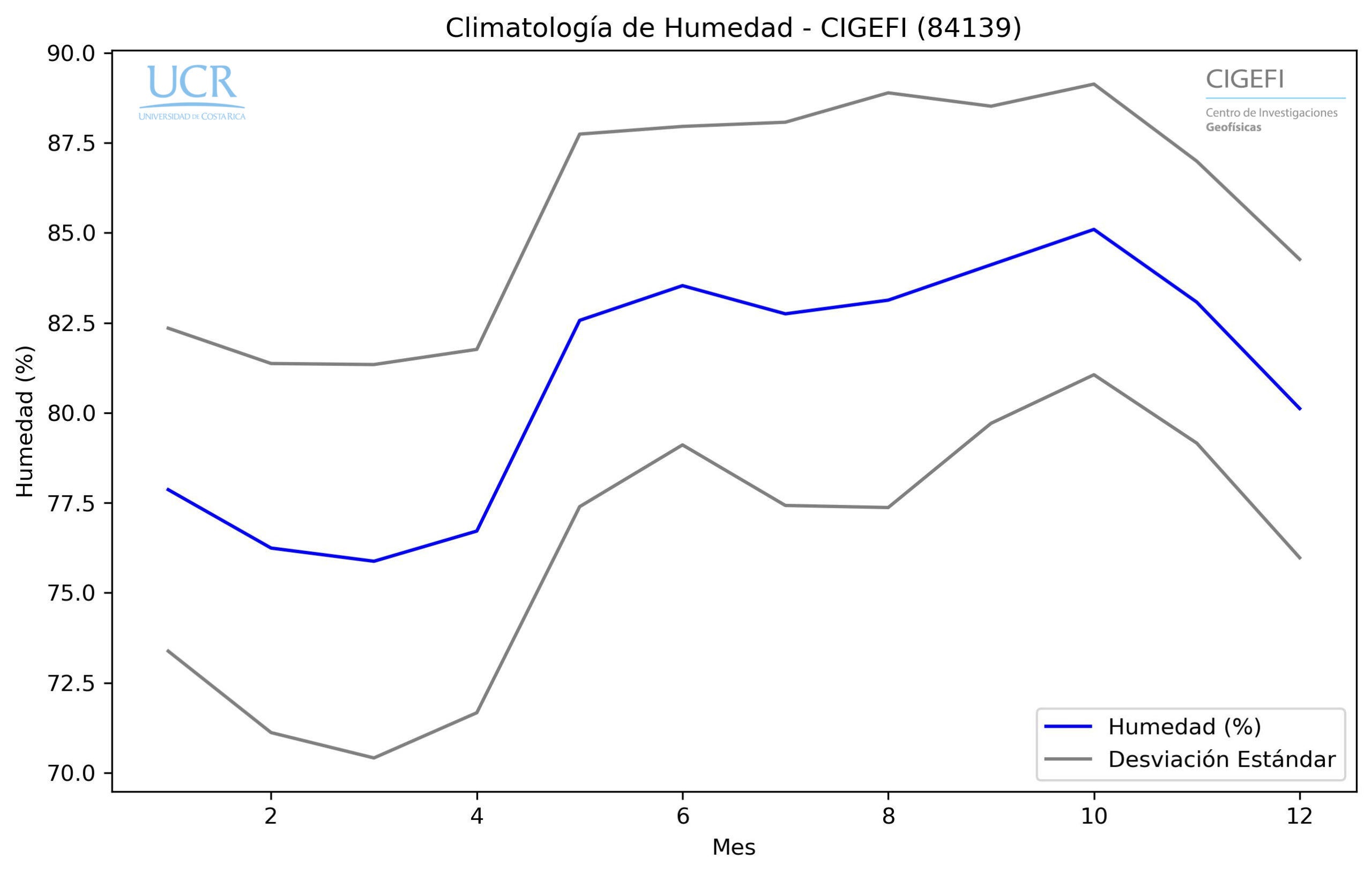Climatologia Hum