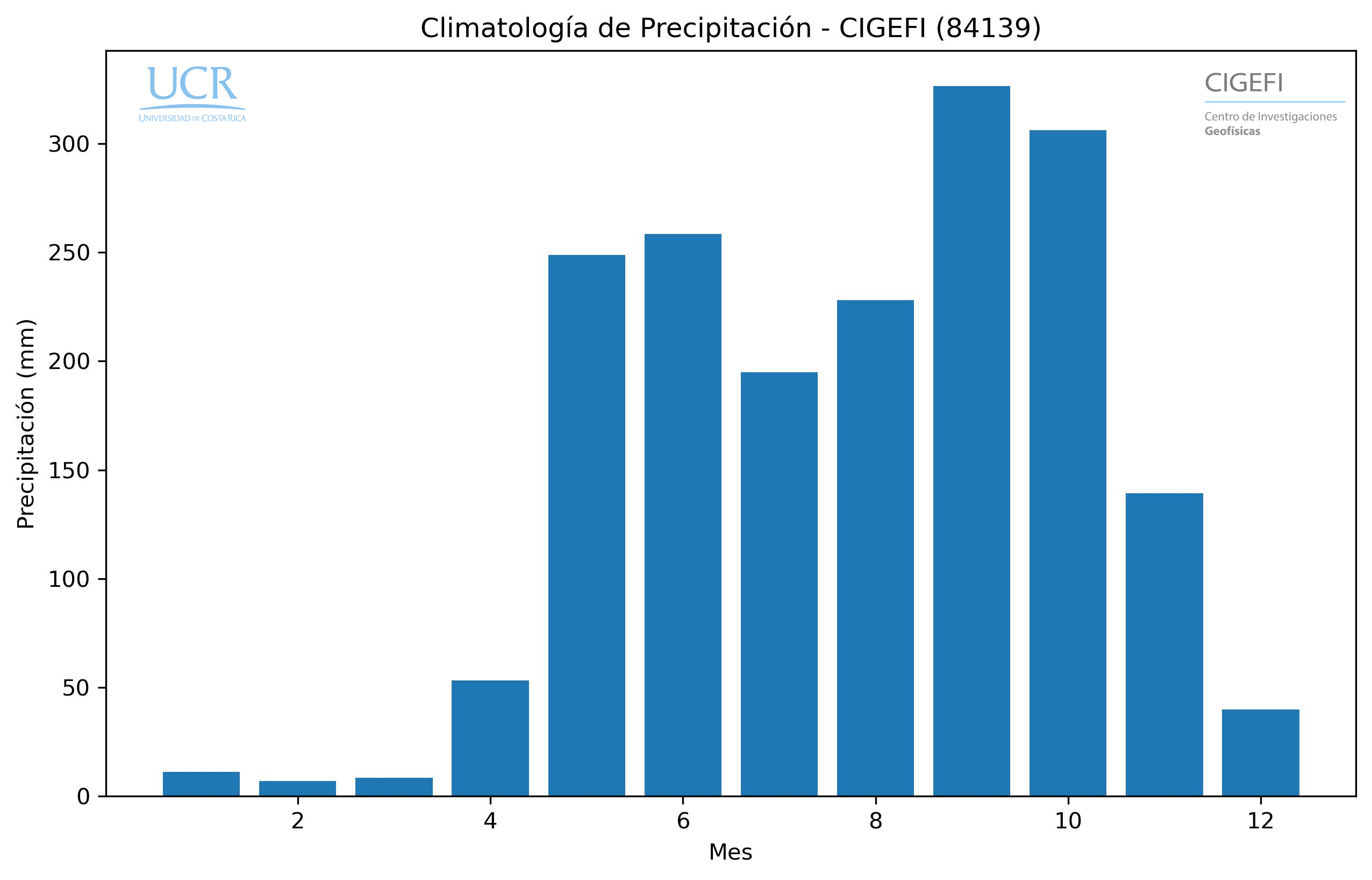 Climatologia Prcp Bar