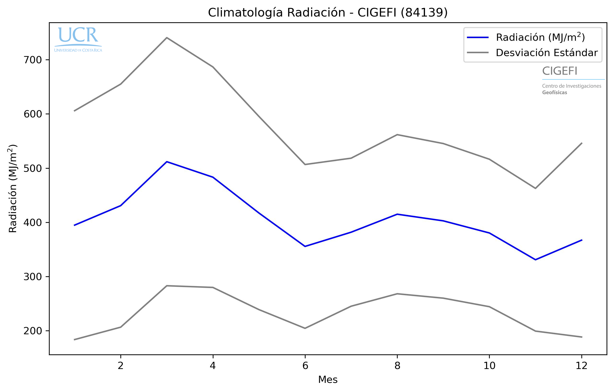 Climatologia Rad