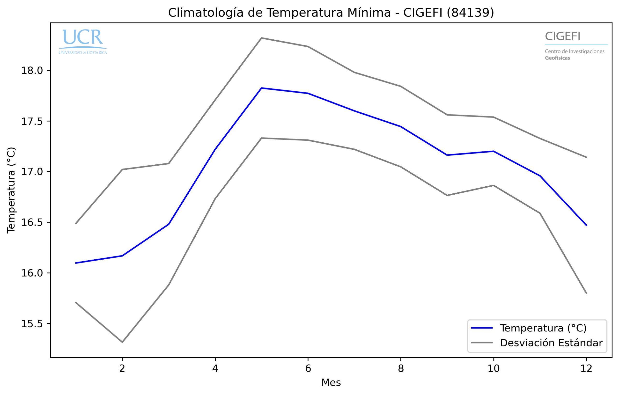 Climatologia Temp Min
