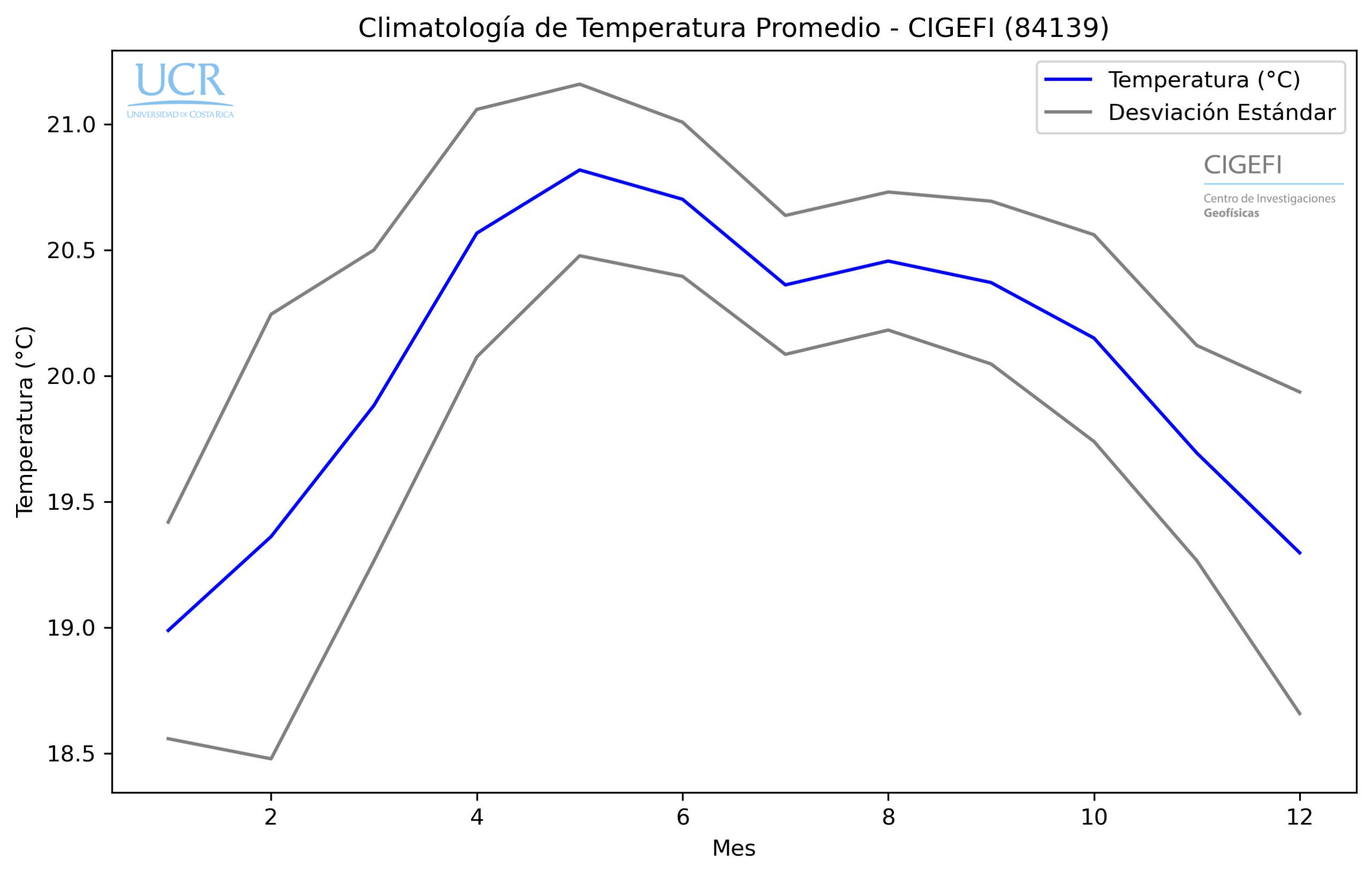 Climatologia Temp Prom