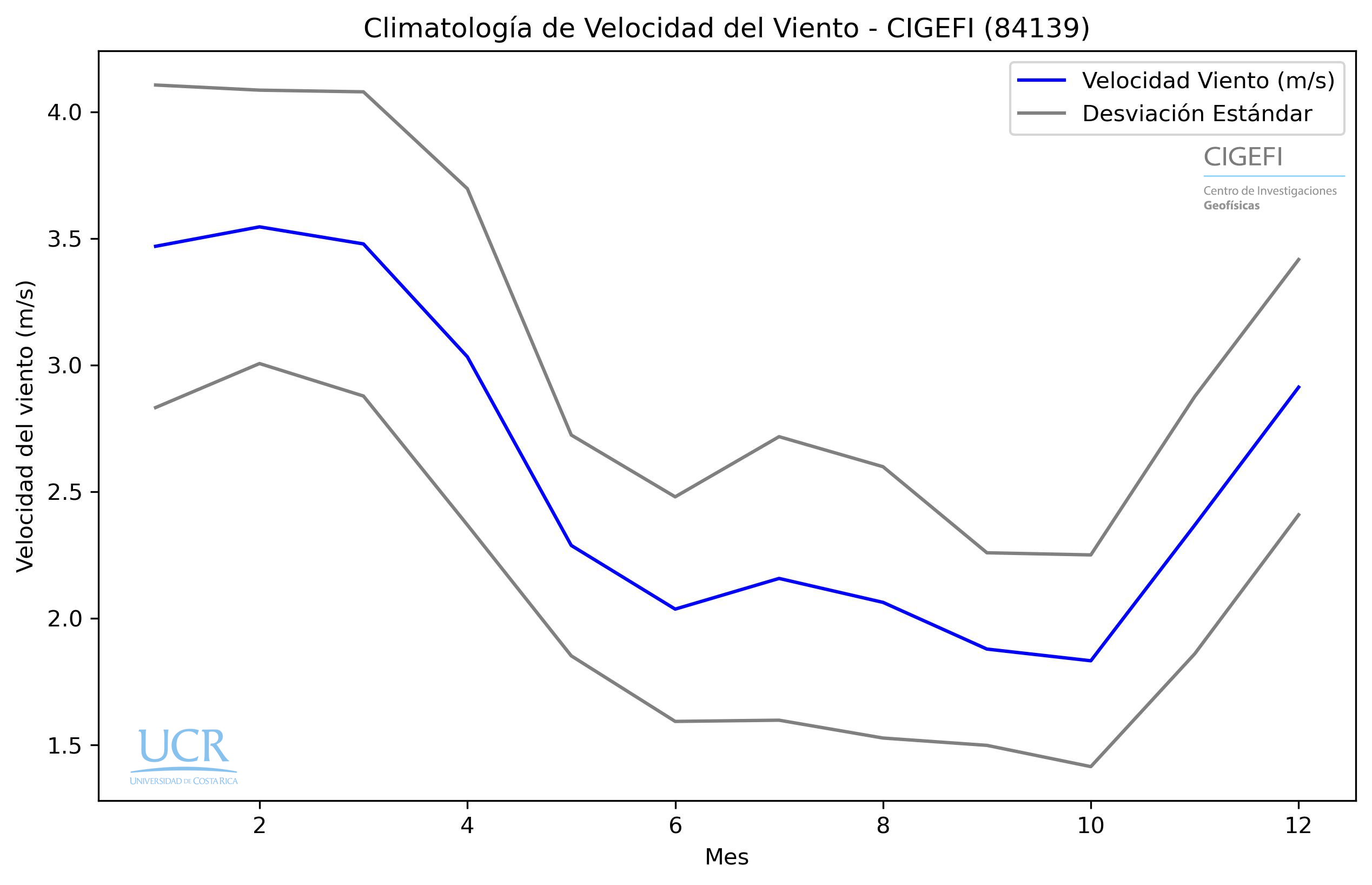 Climatologia Vel Viento